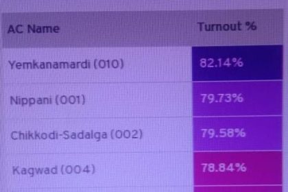 ಬೆಳಗಾವಿ ಜಿಲ್ಲೆಯಲ್ಲಿ ದಾಖಲೆಯ ಶೇ.74.87 ರಷ್ಟು ಮತದಾನ