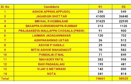 Belagavi Lok Sabha 2nd Round